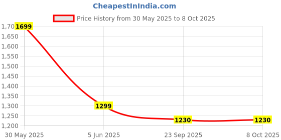 myntra.com Trance Home Linen Mustard & Green Set of 2 Geometric Window trance home linen Price History Graph from 30 May 2025 to 7 Oct 2025