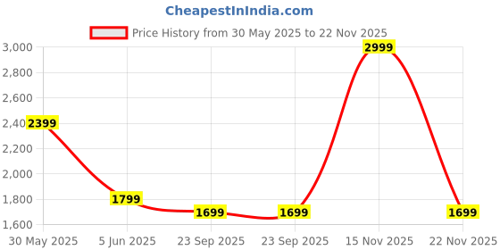 myntra.com Trance Home Linen Mustard & Grey Set of 2 Ethnic Motifs Long Door Curtain trance home linen Price History Graph from 30 May 2025 to 22 Nov 2025