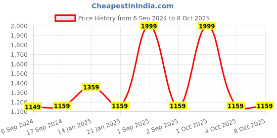 myntra.com Trance Home Linen Mustard Cotton 6 Seater Rectangular Table Cover trance home linen Price History Graph from 6 Sep 2024 to 8 Oct 2025