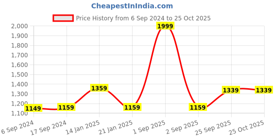 myntra.com Trance Home Linen Mustard Cotton Rectangular 6-Seater Table Cover trance home linen Price History Graph from 6 Sep 2024 to 22 Oct 2025