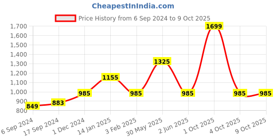 myntra.com Trance Home Linen Mustard Rectangular Cotton 4 Seater Table Cover trance home linen Price History Graph from 6 Sep 2024 to 9 Oct 2025