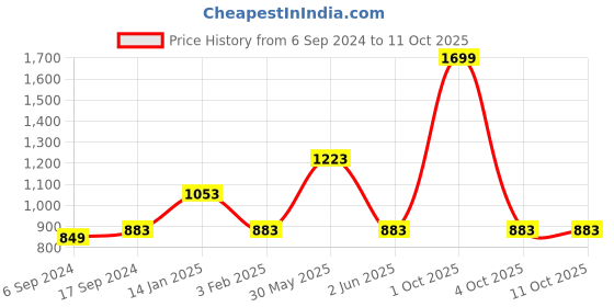 myntra.com Trance Home Linen Mustard Rectangular Cotton 6 Seater Table Cover trance home linen Price History Graph from 6 Sep 2024 to 10 Oct 2025