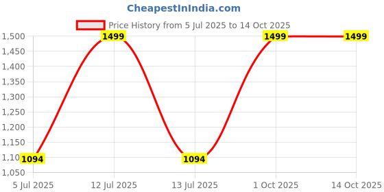 myntra.com Trance Home Linen Mustard Striped 200 TC Single Bedsheet with 1 Pillow Covers trance home linen Price History Graph from 5 Jul 2025 to 13 Oct 2025