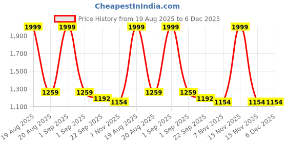 myntra.com Trance Home Linen Mustard Striped Pure Cotton 200 TC Queen Bedsheet Set- 2.64m x 2.18m trance home linen Price History Graph from 19 Aug 2025 to 5 Dec 2025