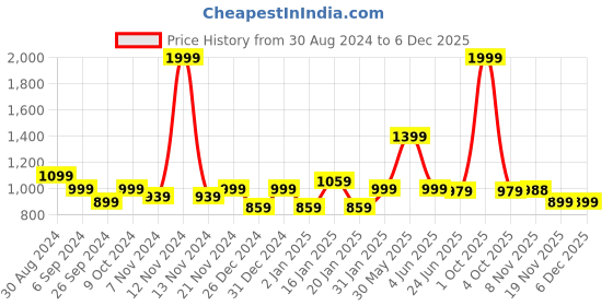 myntra.com Trance home Linen Mustard White Leaves 210 GSM Pure Cotton Reversible Single Bed Size Dohar trance home linen Price History Graph from 30 Aug 2024 to 4 Dec 2025