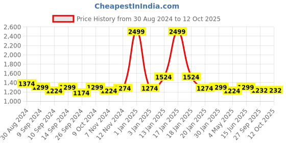 myntra.com Trance home Linen Nargis Blue 210 GSM Pure Cotton Reversible Double Bed Size Dohar trance home linen Price History Graph from 30 Aug 2024 to 12 Oct 2025