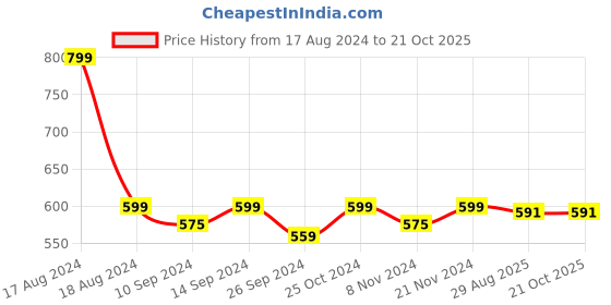 myntra.com Trance Home Linen Navy Blue 2 Pieces Solid Pure Cotton Rectangle Pillow Covers trance home linen Price History Graph from 17 Aug 2024 to 21 Oct 2025