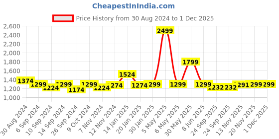 myntra.com Trance home Linen Navy Blue Abstract 210 GSM Pure Cotton Reversible Double Bed Size Dohar trance home linen Price History Graph from 30 Aug 2024 to 30 Nov 2025