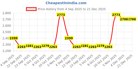 myntra.com Trance Home Linen Navy Blue Floral Printed 300 TC King Bedsheet Set 2.74 m x 2.74 m trance home linen Price History Graph from 4 Sep 2025 to 21 Dec 2025