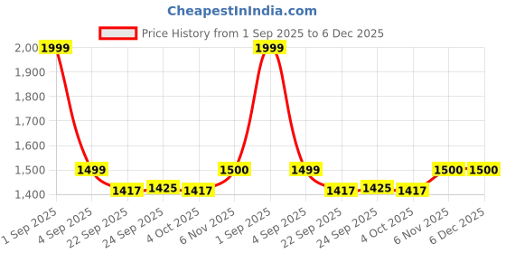 myntra.com Trance Home Linen Navy Blue Floral Printed 300 TC Single Bedsheet Set 1.37 m x 2.28 m trance home linen Price History Graph from 1 Sep 2025 to 5 Dec 2025