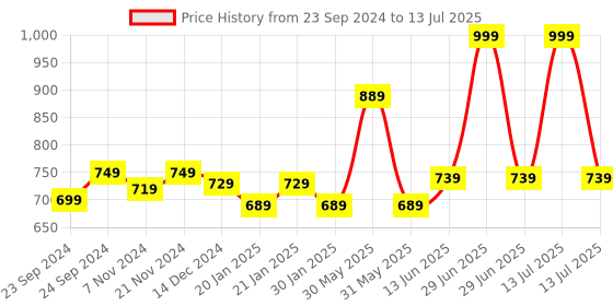 myntra.com Trance Home Linen 
Numeric & Checks Large Size Set of 3 Cotton Baby Swaddle Wrap trance home linen Price History Graph from 23 Sep 2024 to 13 Jul 2025