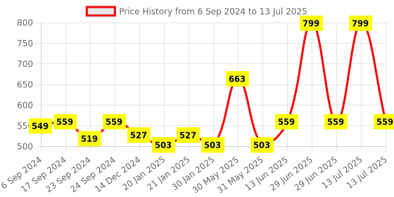 myntra.com Trance Home Linen 
Numeric & Checks Set of 3 Cotton Baby Swaddle Wrap trance home linen Price History Graph from 6 Sep 2024 to 13 Jul 2025
