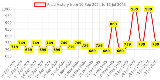 myntra.com Trance Home Linen 
Numeric & Checks Set of 5 Cotton Baby Swaddle Wrap trance home linen Price History Graph from 10 Sep 2024 to 13 Jul 2025