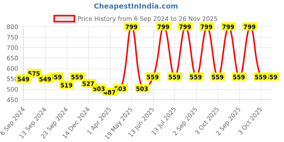 myntra.com Trance Home Linen
Nursery Prints Set of 3 Cotton Baby Swaddle Wrap trance home linen Price History Graph from 6 Sep 2024 to 25 Nov 2025