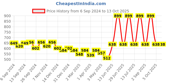 myntra.com Trance Home Linen 
Nursery Prints Set of 4 Cotton Baby Swaddle Wrap trance home linen Price History Graph from 6 Sep 2024 to 13 Oct 2025
