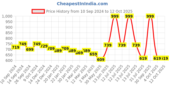 myntra.com Trance Home Linen 
Nursery Prints Set of 5 Cotton Baby Swaddle Wrap trance home linen Price History Graph from 10 Sep 2024 to 12 Oct 2025