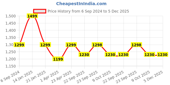 myntra.com Trance Home Linen Off-White & Blue Printed Pure Cotton  Table Cloth trance home linen Price History Graph from 6 Sep 2024 to 5 Dec 2025