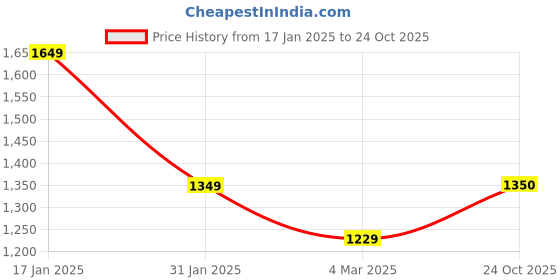 myntra.com Trance Home Linen Off White & Green Printed Pure Cotton Queen Duvet Cover trance home linen Price History Graph from 17 Jan 2025 to 24 Oct 2025