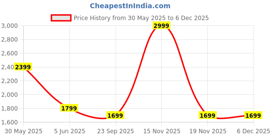 myntra.com Trance Home Linen Off White & Green Set of 2 Floral Long Door Curtain trance home linen Price History Graph from 30 May 2025 to 5 Dec 2025