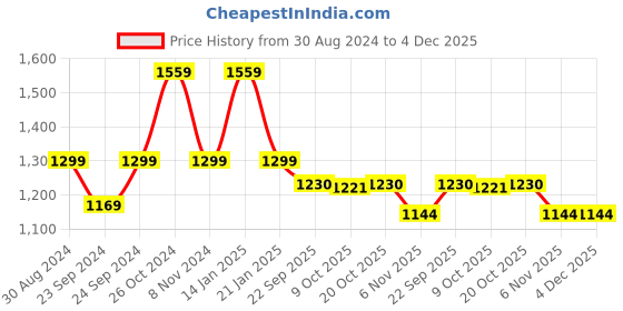 myntra.com Trance Home Linen Olive Green & Beige 210 TC King Fitted Bedsheet with 2 Pillow Covers trance home linen Price History Graph from 30 Aug 2024 to 4 Dec 2025