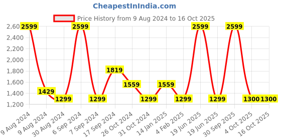 myntra.com Trance Home Linen Orange & Cream 180 TC Cotton King Bedsheet with 2 Pillow Covers trance home linen Price History Graph from 9 Aug 2024 to 15 Oct 2025