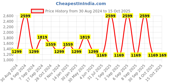 myntra.com Trance Home Linen Orange & White Fitted Cotton 180 TC King Bedsheet with 2 Pillow Covers trance home linen Price History Graph from 30 Aug 2024 to 15 Oct 2025
