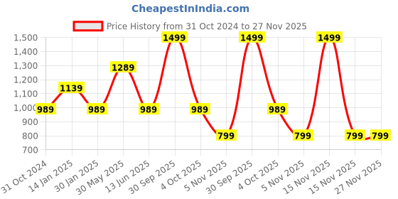 myntra.com Trance Home Linen Orange & White Printed 180 TC S Fitted Cotton Single Bedsheet Set trance home linen Price History Graph from 31 Oct 2024 to 27 Nov 2025