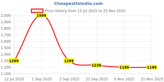 myntra.com Trance Home Linen Orange Cotton 400 TC Fitted Single Bedsheet Set-1.98 m x 91 cm trance home linen Price History Graph from 12 Jul 2025 to 24 Nov 2025