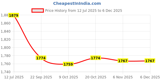 myntra.com Trance Home Linen Orange Cotton 400 TC King Bedsheet Sets - 2.74 m x 2.74 m trance home linen Price History Graph from 12 Jul 2025 to 5 Dec 2025