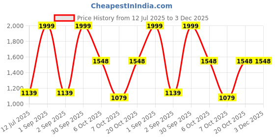 myntra.com Trance Home Linen Orange Cotton 400 TC Single Bedsheet Set-2.54 m x 1.52 m trance home linen Price History Graph from 12 Jul 2025 to 2 Dec 2025