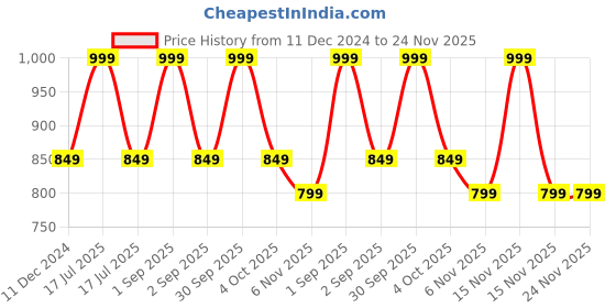 myntra.com Trance Home Linen Orange Printed Linen Cotton 180 TC Single Bedsheet Set 1.52 m x 2.54 m trance home linen Price History Graph from 11 Dec 2024 to 24 Nov 2025