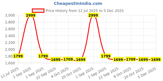 myntra.com Trance Home Linen Orange Superfine Cotton 400 TC Fitted Queen Bedsheet Set-1.98 m x 1.52 m trance home linen Price History Graph from 12 Jul 2025 to 5 Dec 2025