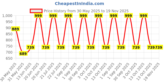 myntra.com Trance Home Linen Pack Of 5 Baby Swaddle Wrap trance home linen Price History Graph from 30 May 2025 to 18 Nov 2025