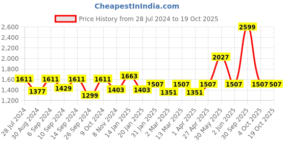 myntra.com Trance Home Linen Peach 300 TC Pure Cotton Flat Queen Bedsheets & 2 Pillow Covers trance home linen Price History Graph from 28 Jul 2024 to 18 Oct 2025