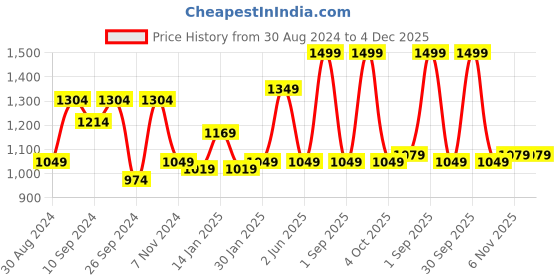 myntra.com Trance Home Linen Peach 300 TC Pure Cotton Flat Single Bedsheet With 1 Pillow Cover trance home linen Price History Graph from 30 Aug 2024 to 3 Dec 2025