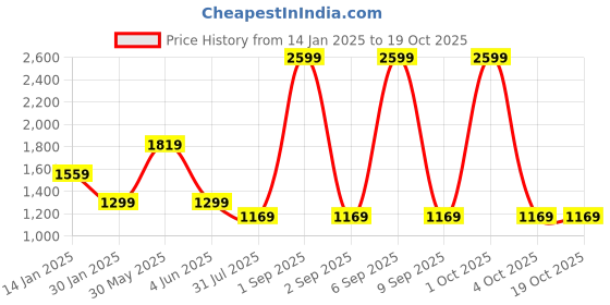 myntra.com Trance Home Linen Peach & Grey Floral Cotton 180 TC King Bedsheet with 2 Pillow Covers trance home linen Price History Graph from 14 Jan 2025 to 17 Oct 2025