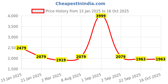 myntra.com Trance Home Linen Peach & Grey Printed King Size DuvetCover trance home linen Price History Graph from 15 Jan 2025 to 16 Oct 2025