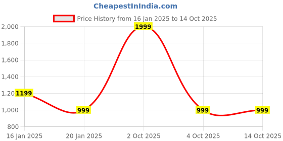 myntra.com Trance Home Linen Peach & Grey Printed Queen Size DuvetCover trance home linen Price History Graph from 16 Jan 2025 to 14 Oct 2025