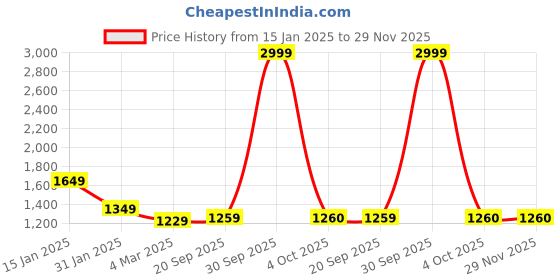 myntra.com Trance Home Linen Peach & Grey Printed Queen Size DuvetCover trance home linen Price History Graph from 15 Jan 2025 to 29 Nov 2025