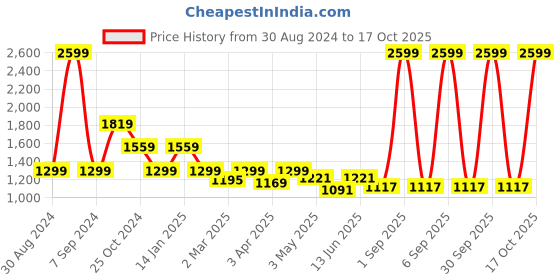 myntra.com Trance Home Linen Peach & White Floral Cotton 180 TC King Bedsheet with 2 Pillow Covers trance home linen Price History Graph from 30 Aug 2024 to 17 Oct 2025