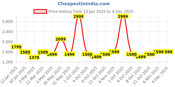 myntra.com Trance Home Linen Peach-Coloured 300 TC Pure Cotton Fitted King Bedsheet & 2 Pillow Covers trance home linen Price History Graph from 13 Jan 2025 to 4 Dec 2025