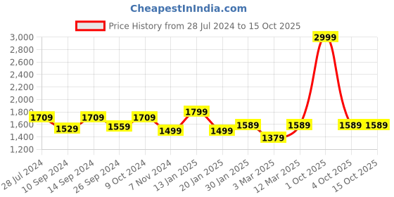 myntra.com Trance Home Linen Peach-Coloured 300 TC Pure Cotton King Flat Bedsheet & 2 Pillow Covers trance home linen Price History Graph from 28 Jul 2024 to 14 Oct 2025