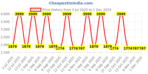 myntra.com Trance Home Linen Peach-Coloured 400 TC King Bedsheet with 2 Pillow Covers trance home linen Price History Graph from 3 Jul 2025 to 30 Nov 2025