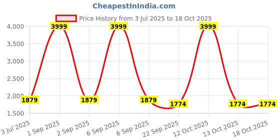myntra.com Trance Home Linen Peach-Coloured 400 TC King Bedsheet with 2 Pillow Covers trance home linen Price History Graph from 3 Jul 2025 to 18 Oct 2025