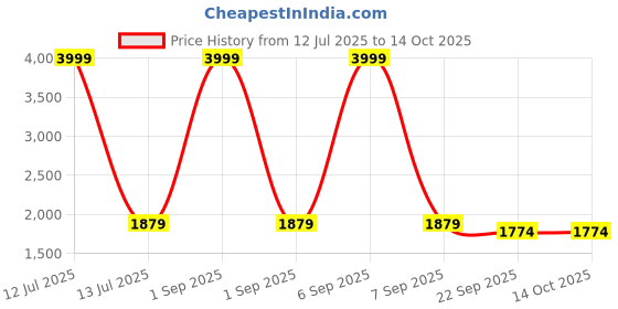 myntra.com Trance Home Linen Peach-Coloured 400 TC Queen Bedsheet with 2 Pillow Covers trance home linen Price History Graph from 12 Jul 2025 to 14 Oct 2025