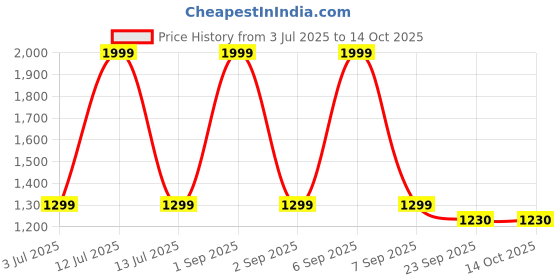 myntra.com Trance Home Linen Peach-Coloured 400 TC Single Bedsheet with 1 Pillow Covers trance home linen Price History Graph from 3 Jul 2025 to 14 Oct 2025