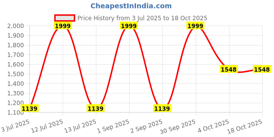 myntra.com Trance Home Linen Peach-Coloured 400 TC Single Bedsheet with 1 Pillow Covers trance home linen Price History Graph from 3 Jul 2025 to 18 Oct 2025
