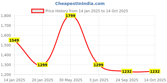 myntra.com Trance Home Linen Peach-Coloured & Red Geometric 150 GSM Double Bed Dohar trance home linen Price History Graph from 14 Jan 2025 to 14 Oct 2025