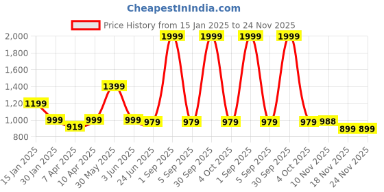 myntra.com Trance Home Linen Peach-Coloured & White 150 GSM Single Bed Dohar trance home linen Price History Graph from 15 Jan 2025 to 24 Nov 2025