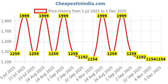 myntra.com Trance Home Linen Peach-Coloured Striped 200 TC Queen Bedsheet with 2 Pillow Covers trance home linen Price History Graph from 5 Jul 2025 to 5 Dec 2025
